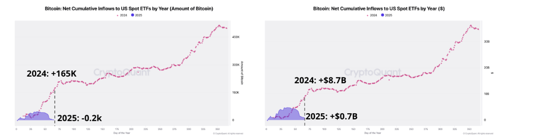 Bitcoin Net cumulative inflows to US spot ETFs by year chart. Source: CrytpoQuant.